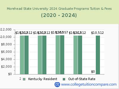 morehead state university tuition